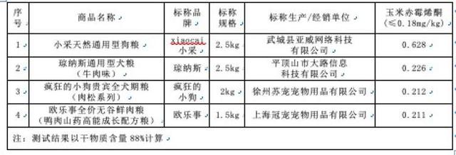 中国十大毒狗粮名单（了解中国市场上毒狗粮的情况）